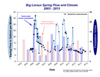Big Leroux Spring Flow & Climate